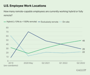 Gallup chart on employee work locations